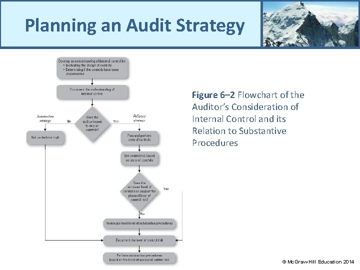 Planning an Audit Strategy Figure 6– 2 Flowchart of the Auditor’s Consideration of Internal