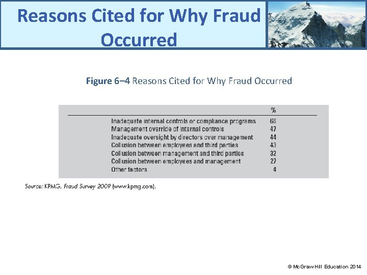 Reasons Cited for Why Fraud Occurred Figure 6– 4 Reasons Cited for Why Fraud