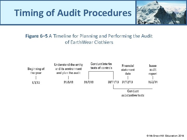 Timing of Audit Procedures Figure 6– 5 A Timeline for Planning and Performing the