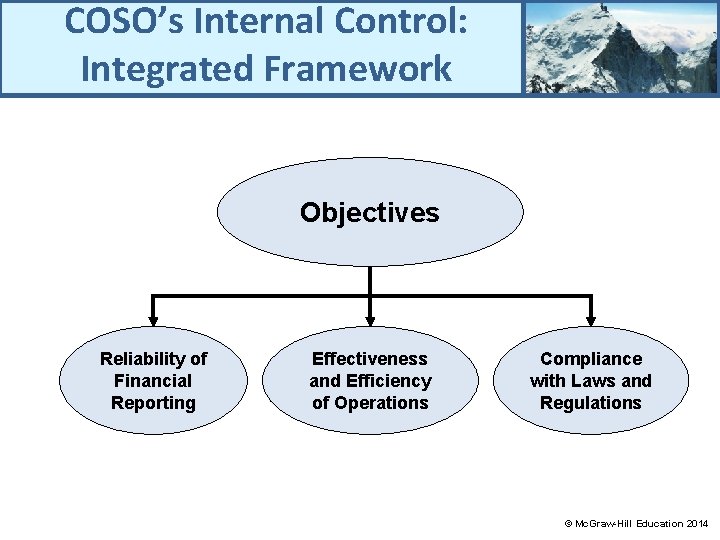 COSO’s Internal Control: Integrated Framework Objectives Reliability of Financial Reporting Effectiveness and Efficiency of