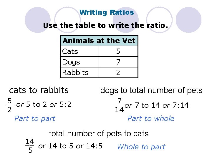 Writing Ratios Use the table to write the ratio. Animals at the Vet Cats