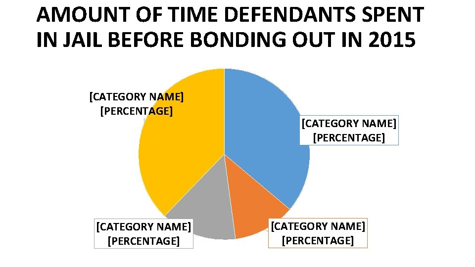 AMOUNT OF TIME DEFENDANTS SPENT IN JAIL BEFORE BONDING OUT IN 2015 [CATEGORY NAME]