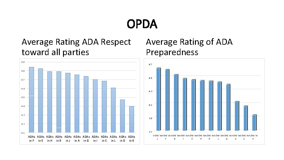 OPDA Average Rating ADA Respect toward all parties 4. 9 Average Rating of ADA