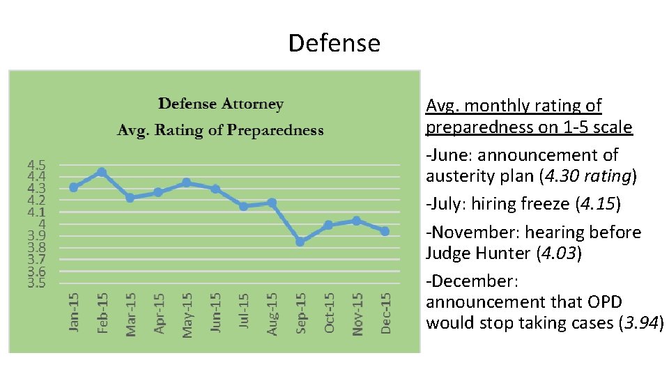 Defense Avg. monthly rating of preparedness on 1 -5 scale -June: announcement of austerity