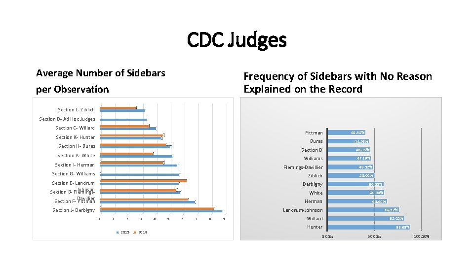 CDC Judges Average Number of Sidebars Frequency of Sidebars with No Reason Explained on