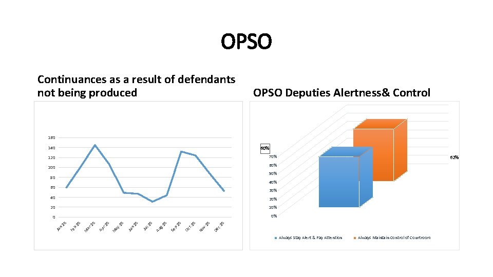 OPSO Continuances as a result of defendants not being produced OPSO Deputies Alertness& Control