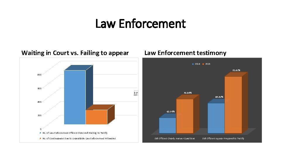 Law Enforcement Waiting in Court vs. Failing to appear Law Enforcement testimony 2014 2015