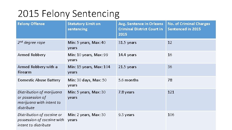 2015 Felony Sentencing Felony Offense Statutory Limit on sentencing Avg. Sentence in Orleans Criminal