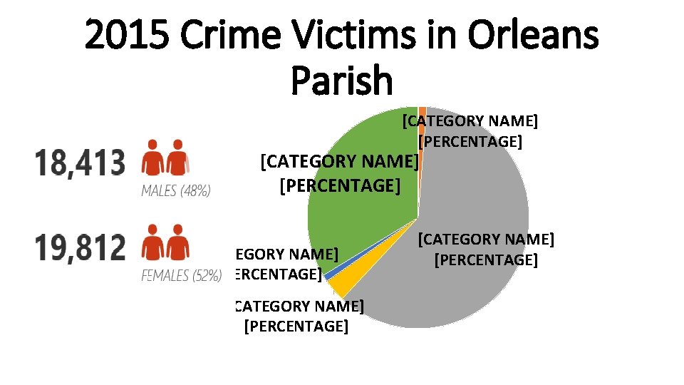 2015 Crime Victims in Orleans Parish [CATEGORY NAME] [PERCENTAGE] [CATEGORY NAME] [PERCENTAGE] 
