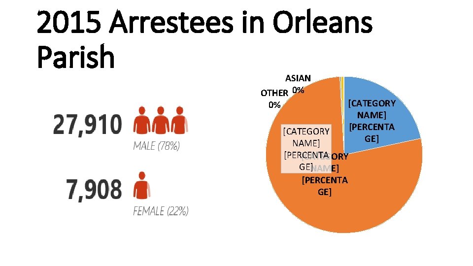 2015 Arrestees in Orleans Parish ASIAN OTHER 0% 0% [CATEGORY NAME] [PERCENTA GE] [CATEGORY