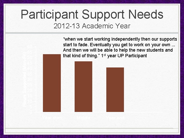 Participant Support Needs Hours Supported (Mon-Fri) 2012 -13 Academic Year “when we start working