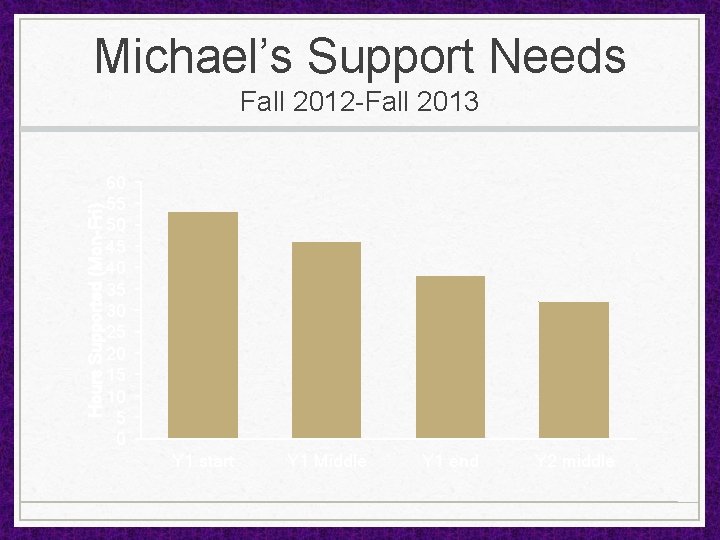 Michael’s Support Needs Hours Supported (Mon-Fri) Fall 2012 -Fall 2013 60 55 50 45