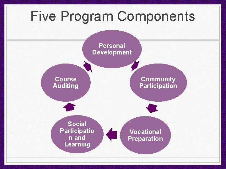 Five Program Components Personal Development Course Auditing Social Participatio n and Learning Community Participation