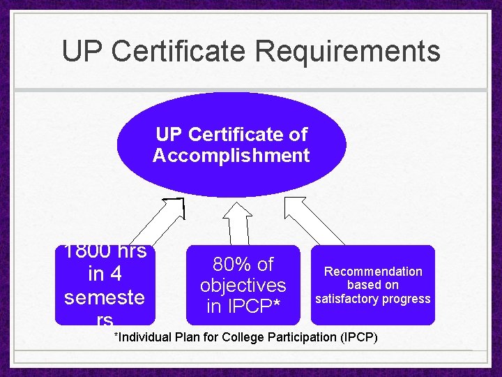UP Certificate Requirements UP Certificate of Accomplishment 1800 hrs in 4 semeste rs 80%