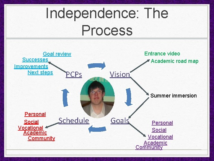 Independence: The Process Goal review Successes Improvements Next steps PCPs Entrance video Academic road