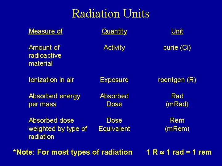 Radiation Units Measure of Quantity Unit Amount of radioactive material Activity curie (Ci) Ionization Radiation Units Measure of Quantity Unit Amount of radioactive material Activity curie (Ci) Ionization