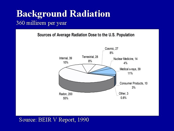 Background Radiation 360 millirem per year Source: BEIR V Report, 1990 Background Radiation 360 millirem per year Source: BEIR V Report, 1990