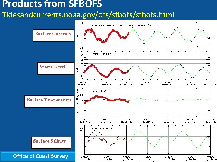 Products from SFBOFS Tidesandcurrents. noaa. gov/ofs/sfbofs. html Surface Currents Water Level Surface Temperature Surface