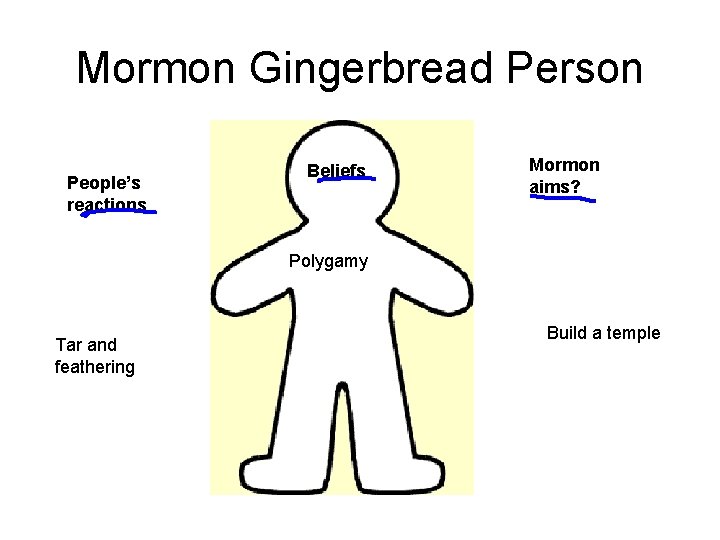 Mormon Gingerbread Person People’s reactions Beliefs Mormon aims? Polygamy Tar and feathering Build a