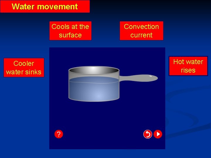 Water movement Cools at the surface Cooler water sinks Convection current Hot water rises