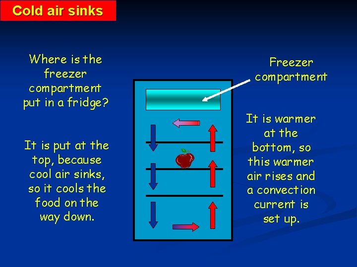 Cold air sinks Where is the freezer compartment put in a fridge? It is