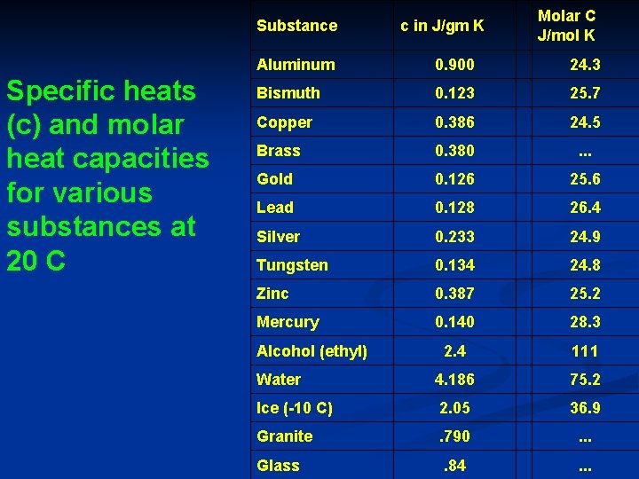 Substance Specific heats (c) and molar heat capacities for various substances at 20 C