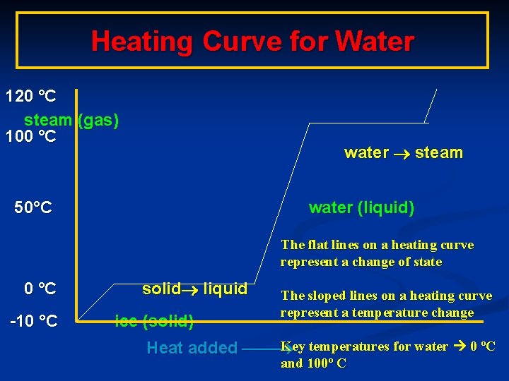 Heating Curve for Water 120 °C steam (gas) 100 °C water steam 50°C water