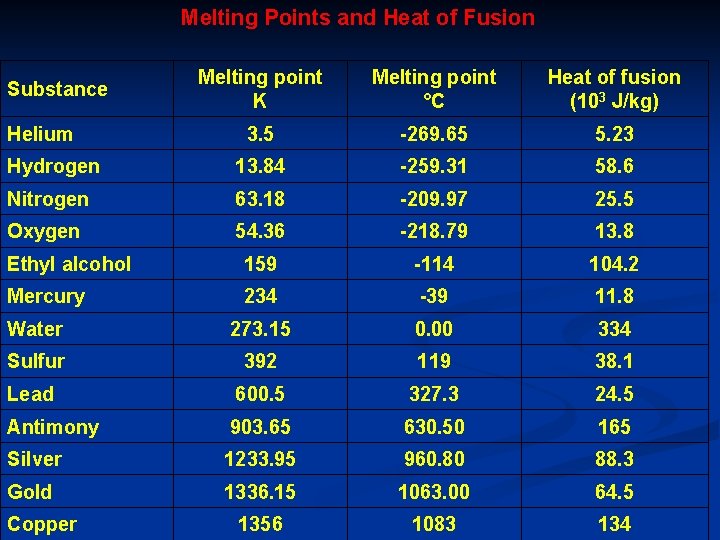 Melting Points and Heat of Fusion Melting point K Melting point °C Heat of