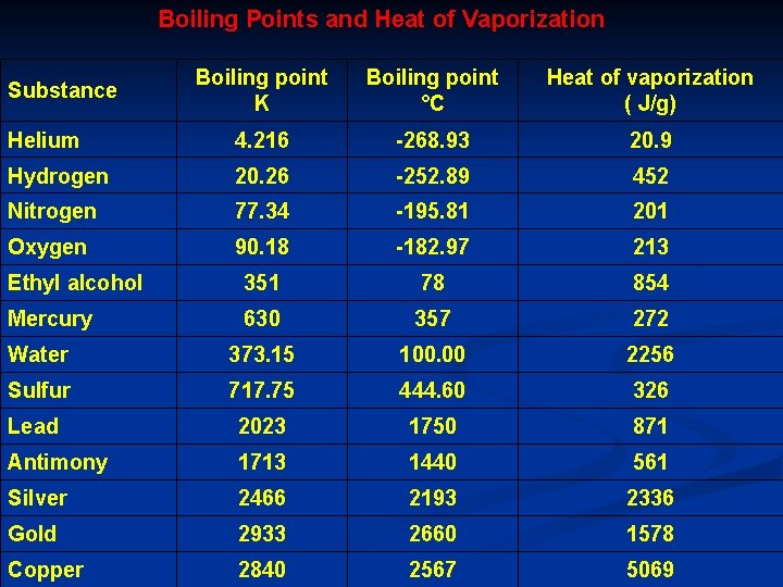 Boiling Points and Heat of Vaporization Boiling point K Boiling point °C Heat of