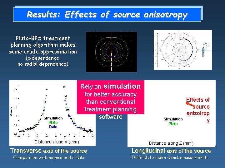 Results: Effects of source anisotropy Plato-BPS treatment planning algorithm makes some crude approximation ( Results: Effects of source anisotropy Plato-BPS treatment planning algorithm makes some crude approximation (