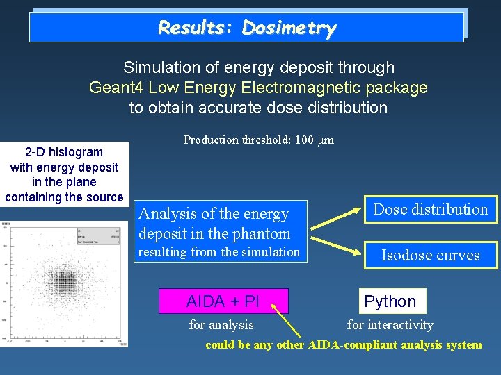 Results: Dosimetry Simulation of energy deposit through Geant 4 Low Energy Electromagnetic package to Results: Dosimetry Simulation of energy deposit through Geant 4 Low Energy Electromagnetic package to