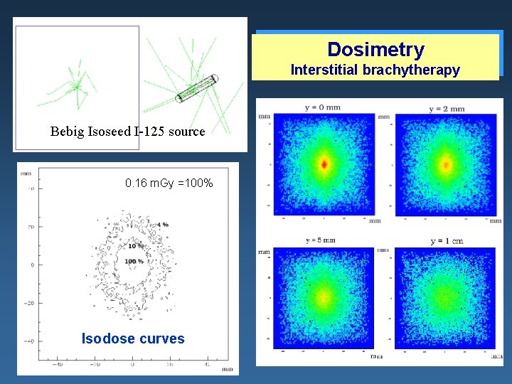 Dosimetry Interstitial brachytherapy Bebig Isoseed I-125 source 0. 16 m. Gy =100% Isodose curves Dosimetry Interstitial brachytherapy Bebig Isoseed I-125 source 0. 16 m. Gy =100% Isodose curves