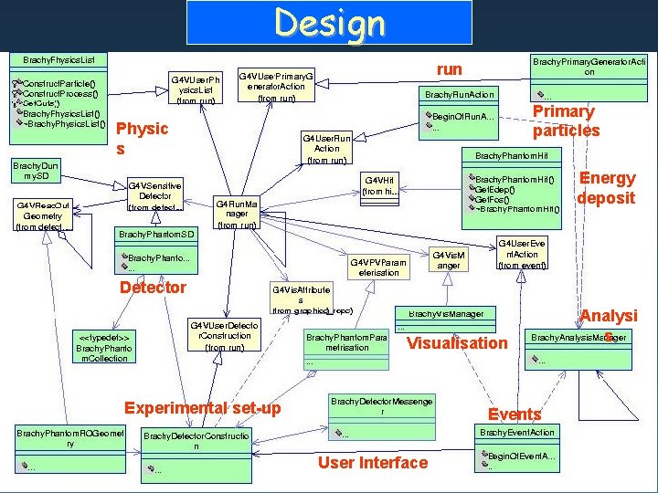 Design run Primary particles Physic s Energy deposit Detector Visualisation Experimental set-up Events User Design run Primary particles Physic s Energy deposit Detector Visualisation Experimental set-up Events User