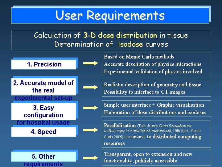 User Requirements Calculation of 3 -D dose distribution in tissue Determination of isodose curves User Requirements Calculation of 3 -D dose distribution in tissue Determination of isodose curves