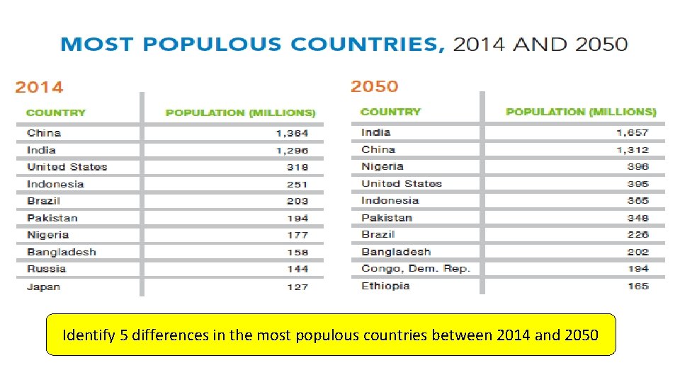 Identify 5 differences in the most populous countries between 2014 and 2050 