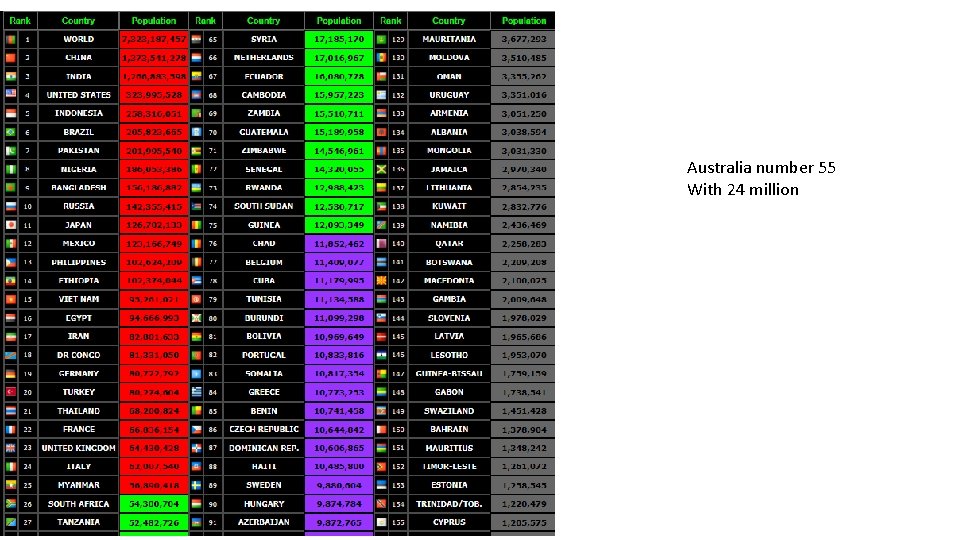 Australia number 55 With 24 million 