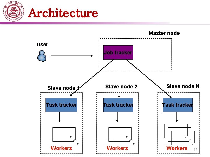 Architecture Master node user Job tracker Slave node 1 Slave node 2 Slave node