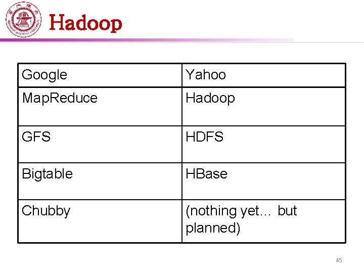 Hadoop Google Yahoo Map. Reduce Hadoop GFS HDFS Bigtable HBase Chubby (nothing yet… but