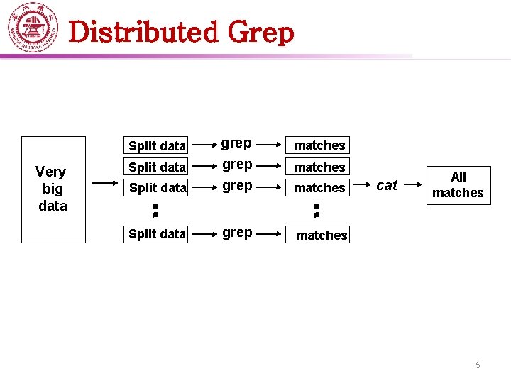 Distributed Grep matches Split data grep matches Split data Very big data matches cat