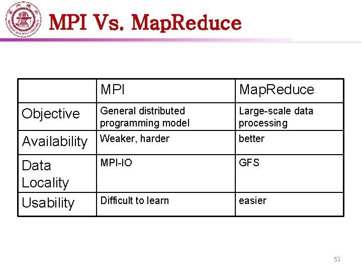 MPI Vs. Map. Reduce MPI Map. Reduce Objective General distributed programming model Large-scale data