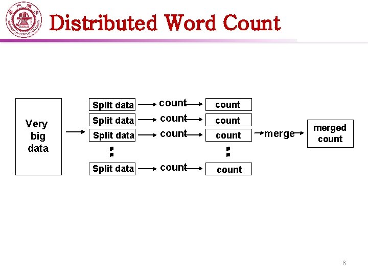Distributed Word Count count Split data count Split data Very big data count merged