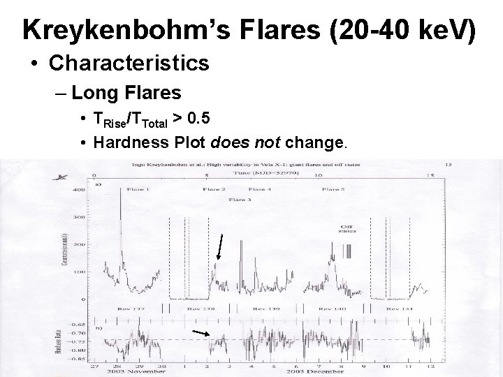 Kreykenbohm’s Flares (20 -40 ke. V) • Characteristics – Long Flares • TRise/TTotal >