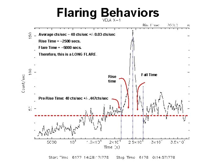 Flaring Behaviors Average cts/sec ~ 40 cts/sec +/- 0. 03 cts/sec Rise Time =