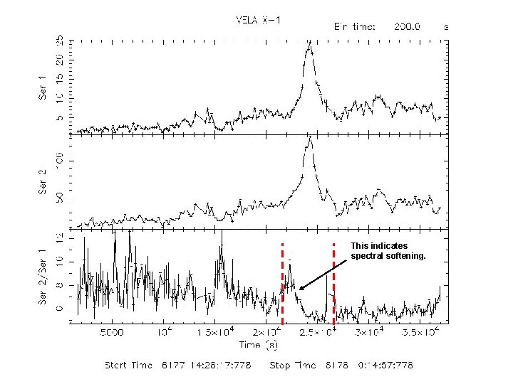 This indicates spectral softening. 