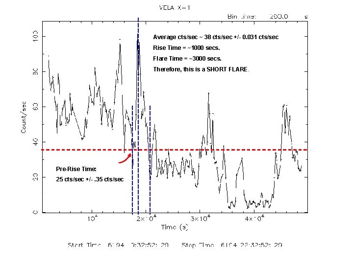 Average cts/sec ~ 38 cts/sec +/- 0. 031 cts/sec Rise Time = ~1000 secs.