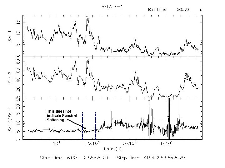 This does not indicate Spectral Softening 