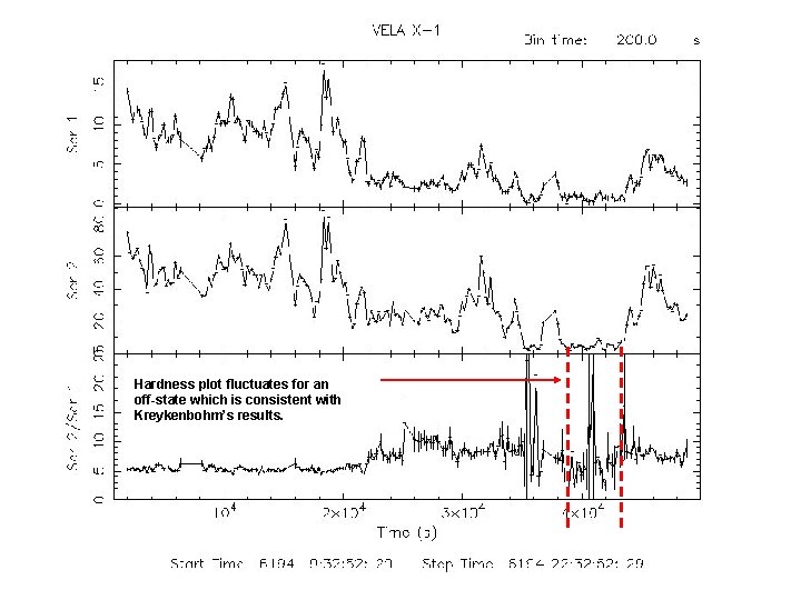 Hardness plot fluctuates for an off-state which is consistent with Kreykenbohm’s results. 