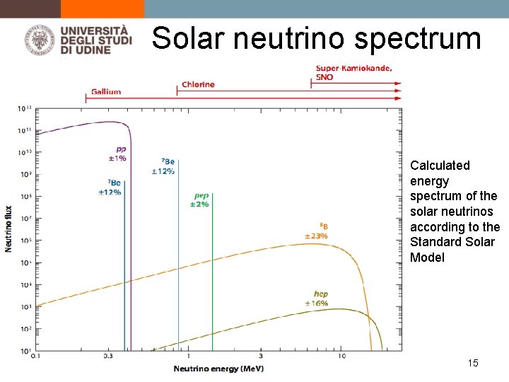 Solar neutrino spectrum Calculated energy spectrum of the solar neutrinos according to the Standard