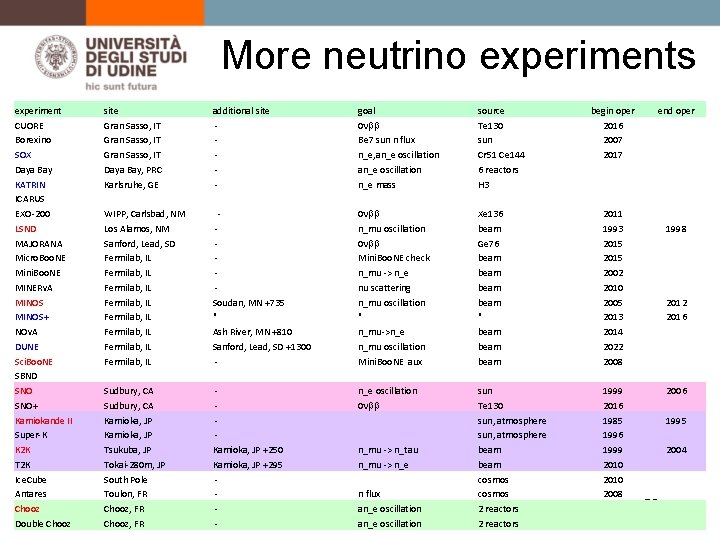 More neutrino experiments experiment CUORE Borexino SOX Daya Bay KATRIN ICARUS EXO-200 LSND MAJORANA