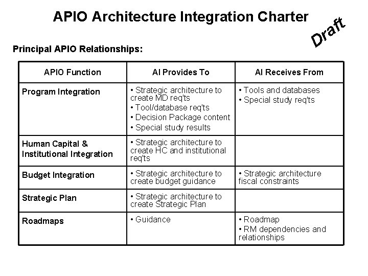 APIO Architecture Integration Charter Dr Principal APIO Relationships: APIO Function t f a AI